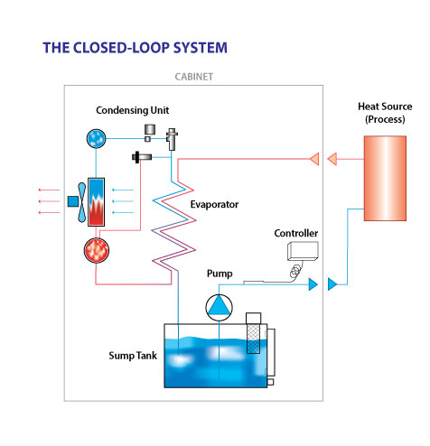 closed loop chiller