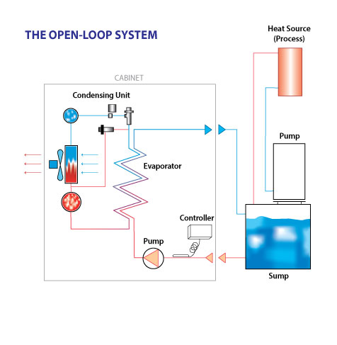 open loop chiller