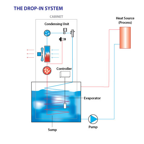 drop-in chillers