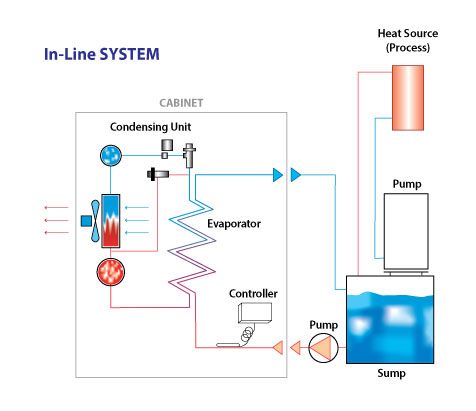 in-line chillers